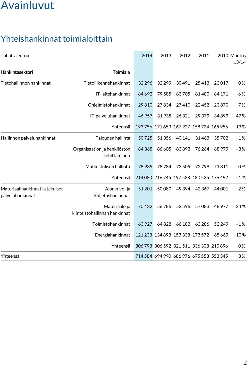 756 171 653 167 927 158 724 165 956 13 % Hallinnon palveluhankinnat Talouden hallinta 50 725 51 356 40 141 31 463 35 702 1 % Organisaation ja henkilöstön kehittäminen 84 365 86 605 83 893 76 264 68