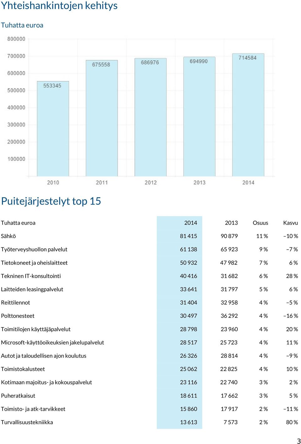 16 % Toimitilojen käyttäjäpalvelut 28 798 23 960 4 % 20 % Microsoft-käyttöoikeuksien jakelupalvelut 28 517 25 723 4 % 11 % Autot ja taloudellisen ajon koulutus 26 326 28 814 4 % 9 % Toimistokalusteet