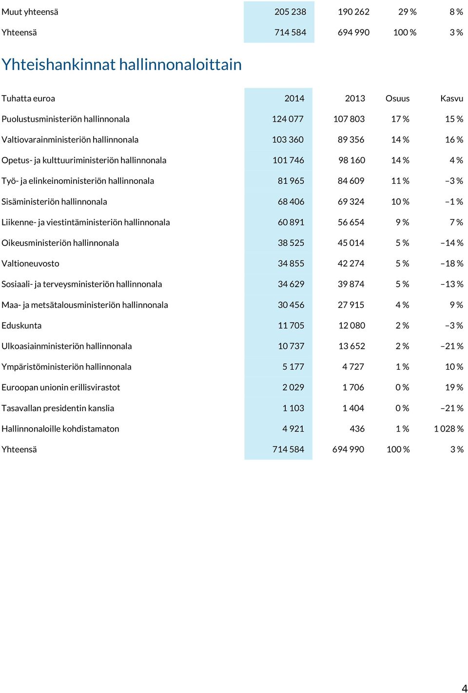 % Sisäministeriön hallinnonala 68 406 69 324 10 % 1 % Liikenne- ja viestintäministeriön hallinnonala 60 891 56 654 9 % 7 % Oikeusministeriön hallinnonala 38 525 45 014 5 % 14 % Valtioneuvosto 34 855