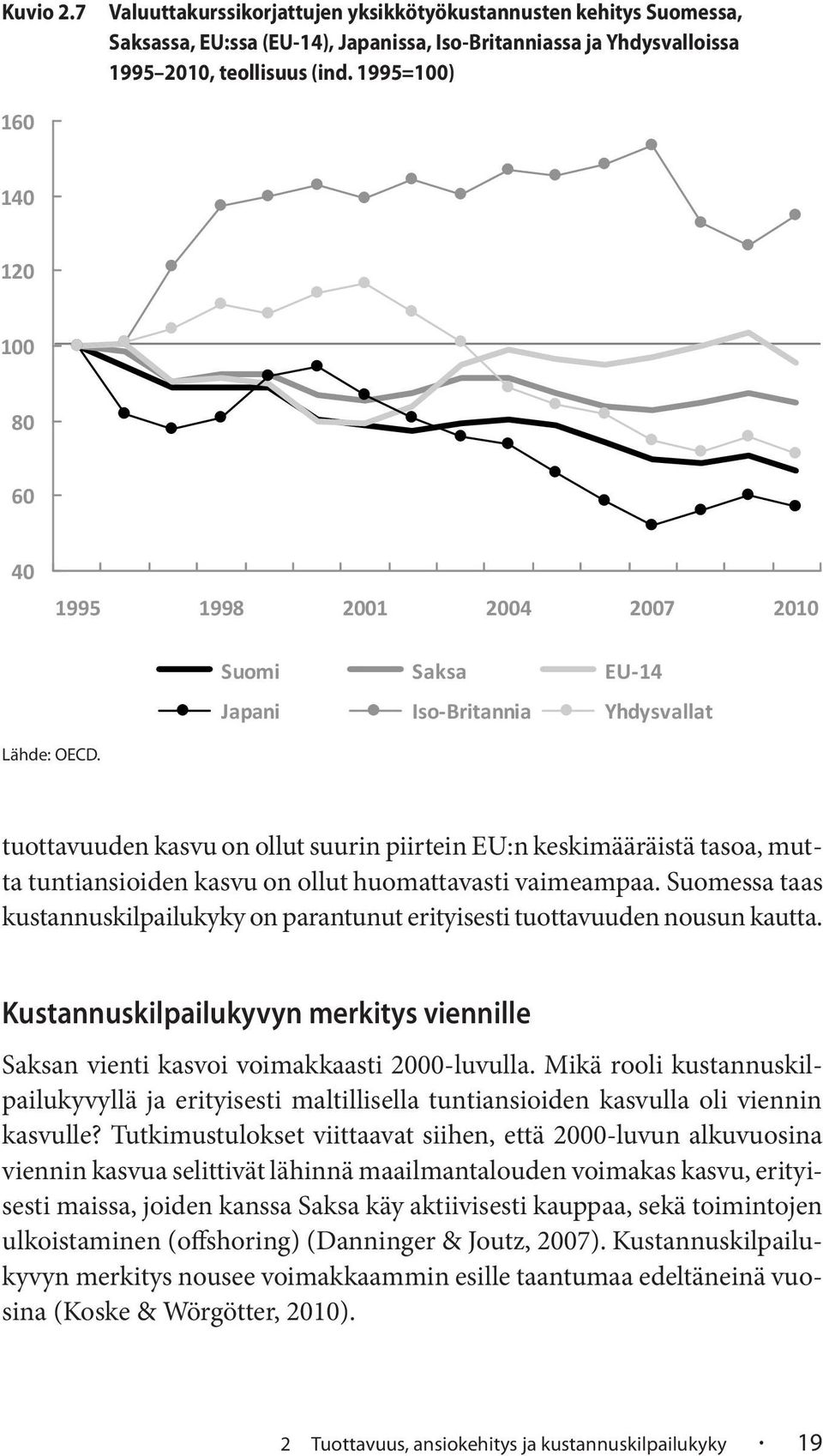 tuottavuuden kasvu on ollut suurin piirtein EU:n keskimääräistä tasoa, mutta tuntiansioiden kasvu on ollut huomattavasti vaimeampaa.