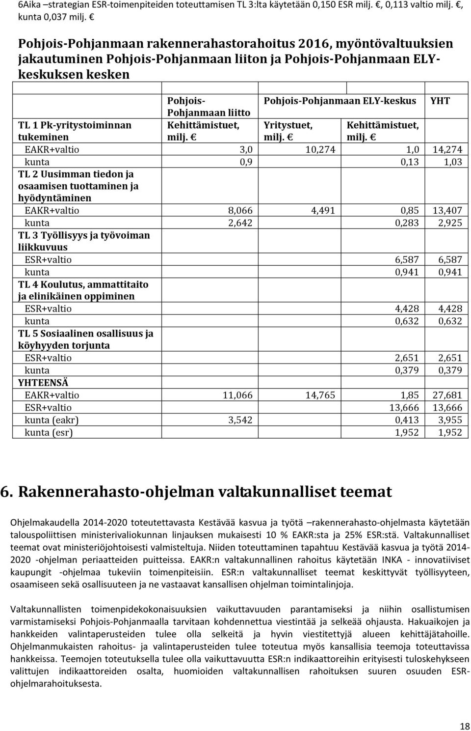 Pohjanmaan liitto TL 1 Pk-yritystoiminnan tukeminen Kehittämistuet, milj.