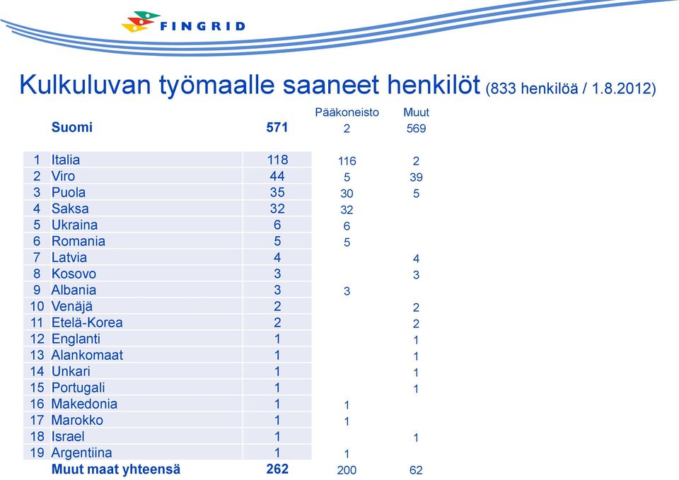 2012) Pääkoneisto Muut Suomi 571 2 569 1 Italia 118 116 2 2 Viro 44 5 39 3 Puola 35 30 5 4 Saksa 32 32 5