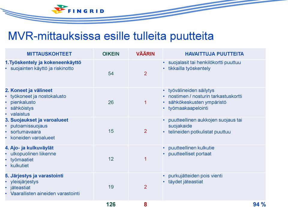 Koneet ja välineet työkoneet ja nostokalusto pienkalusto sähköistys valaistus 3. Suojaukset ja varoalueet putoamissuojaus sortumavaara koneiden varoalueet 4.