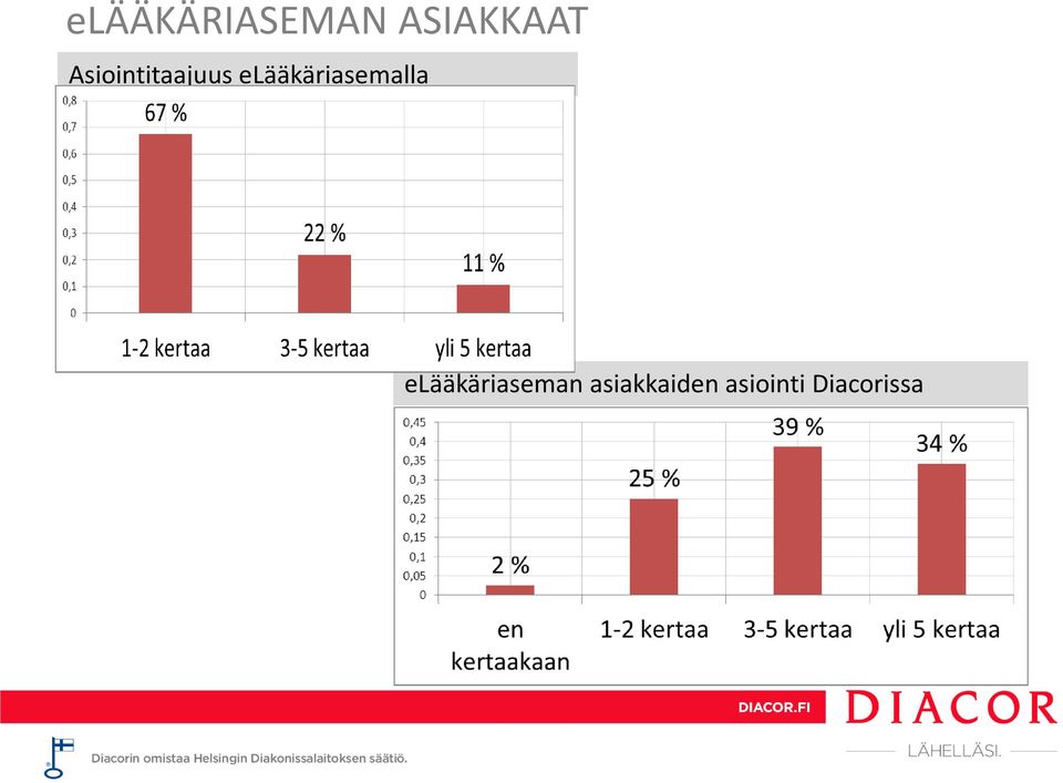 elääkäriasemalla