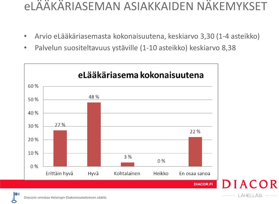keskiarvo 3,30 (1-4 asteikko) Palvelun
