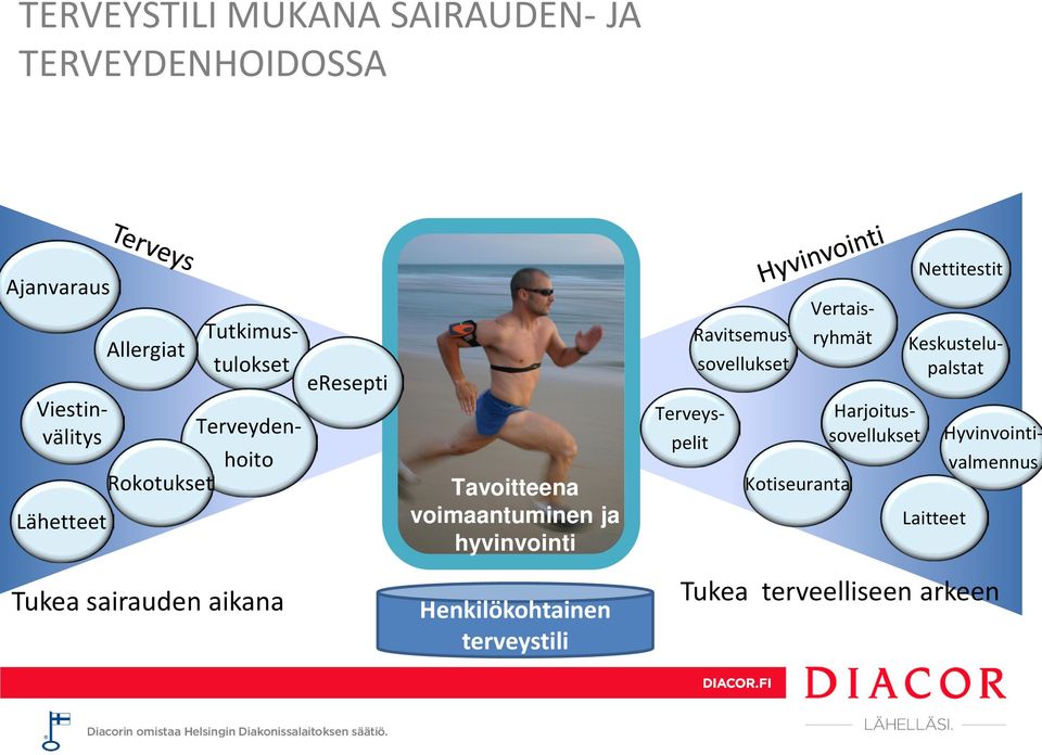 ja hyvinvointi Henkilökohtainen terveystili Terveys- pelit Ravitsemus- sovellukset Vertais- ryhmät