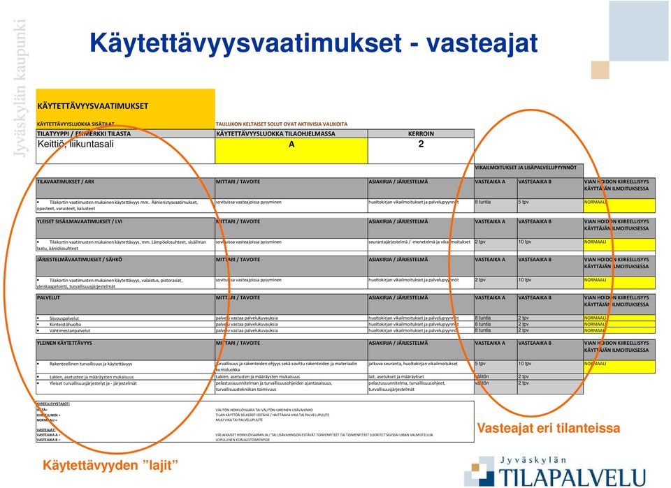 KIIREELLISYYS KÄYTTÄJÄN ILMOITUKSESSA Tilakortin vaatimusten mukainen käytettävyys mm.