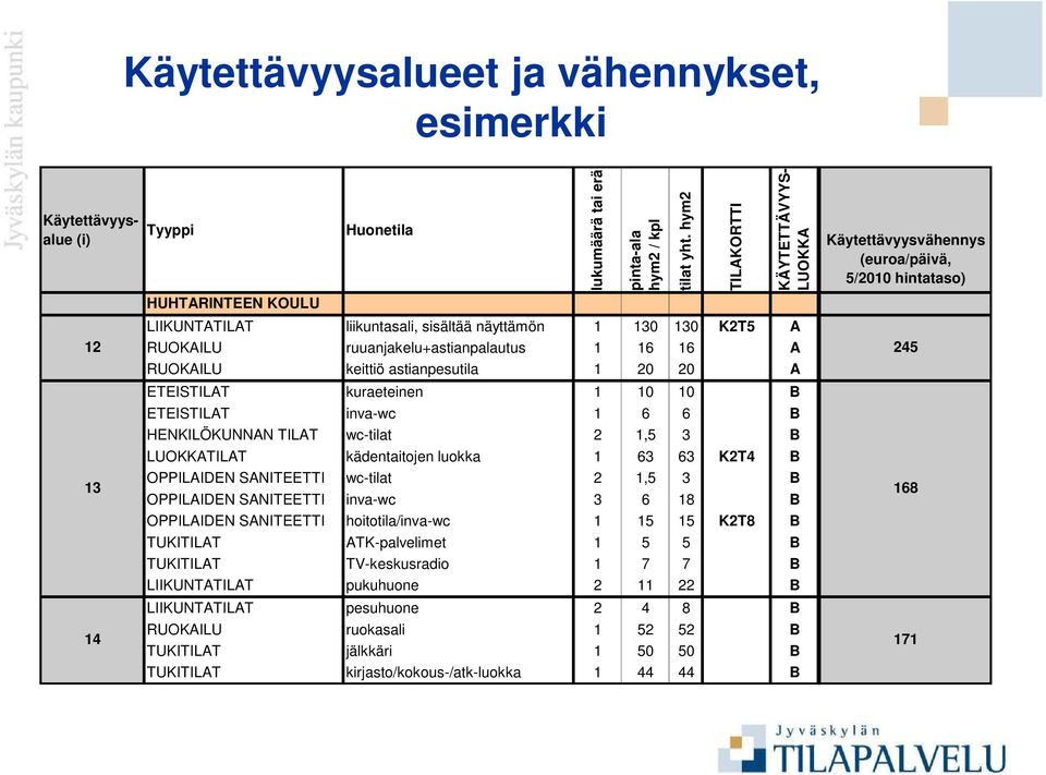 16 A 245 RUOKAILU keittiö astianpesutila 1 20 20 A ETEISTILAT kuraeteinen 1 10 10 B ETEISTILAT inva-wc 1 6 6 B HENKILÖKUNNAN TILAT wc-tilat 2 1,5 3 B LUOKKATILAT kädentaitojen luokka 1 63 63 K2T4 B