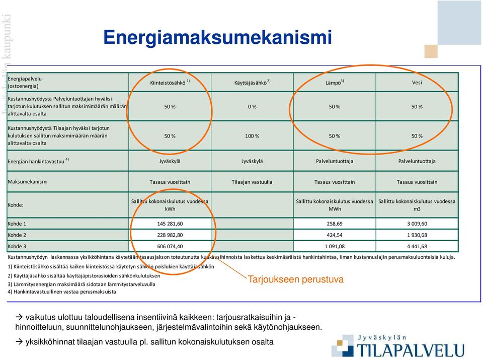 Jyväskylä Palveluntuottaja Palveluntuottaja Maksumekanismi Tasaus vuosittain Tilaajan vastuulla Tasaus vuosittain Tasaus vuosittain Kohde: Sallittu kokonaiskulutus vuodessa kwh Sallittu