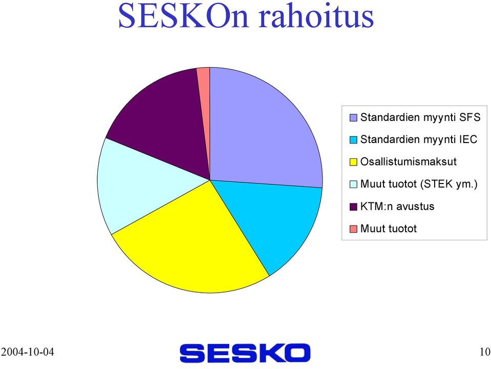 Osallistumismaksut Muut tuotot