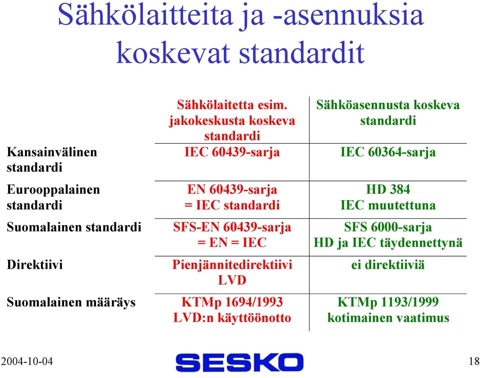 jakokeskusta koskeva standardi IEC 60439-sarja EN 60439-sarja = IEC standardi SFS-EN 60439-sarja = EN = IEC