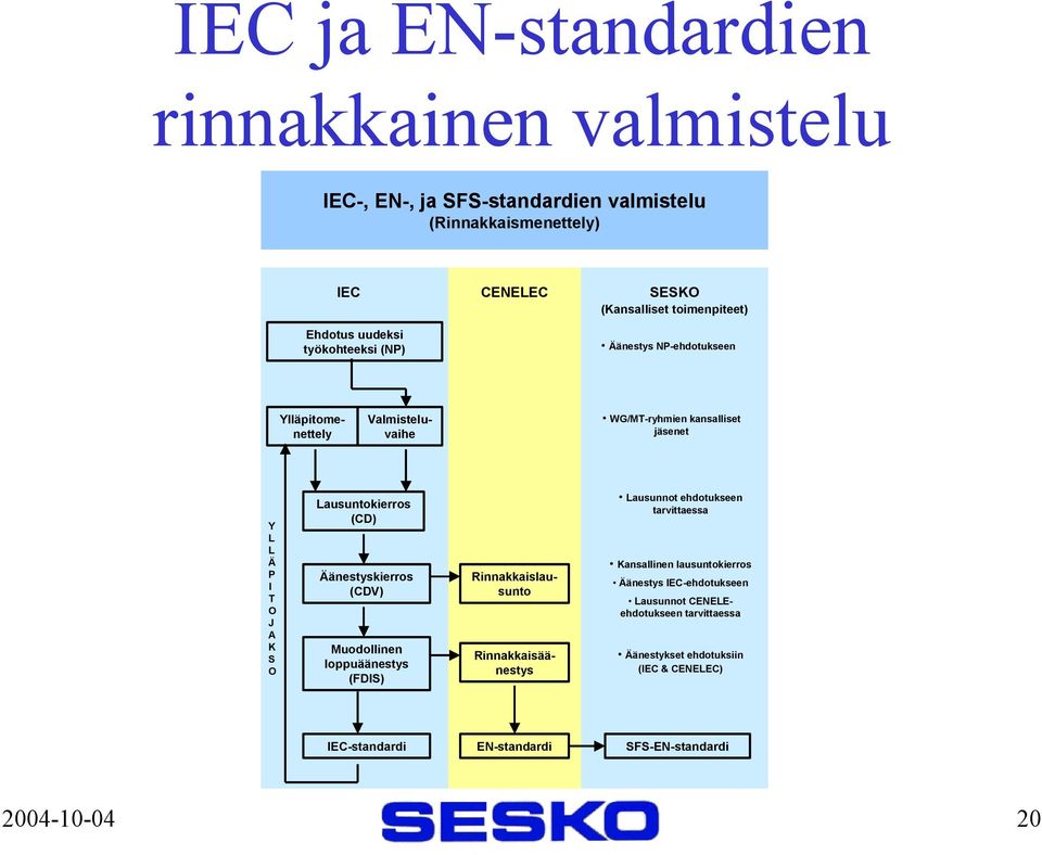 (CD) Äänestyskierros (CDV) Muodollinen loppuäänestys (FDIS) Rinnakkaislausunto Rinnakkaisäänestys Lausunnot ehdotukseen tarvittaessa Kansallinen lausuntokierros