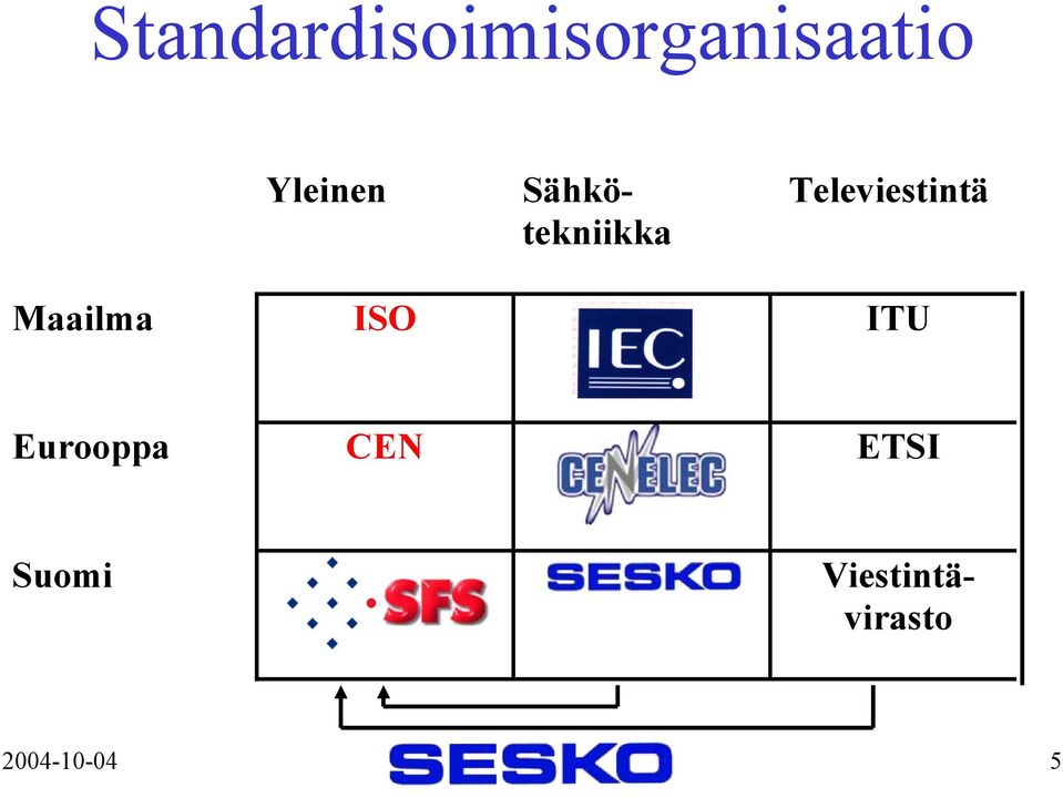 Televiestintä Maailma ISO ITU