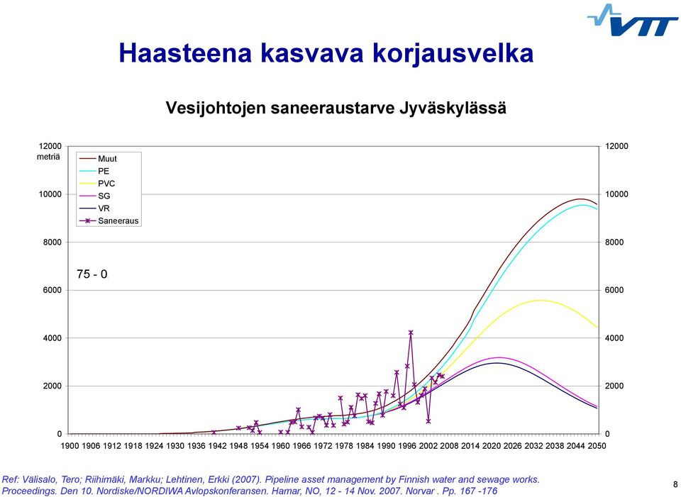 2002 2008 2014 2020 2026 2032 2038 2044 2050 Ref: Välisalo, Tero; Riihimäki, Markku; Lehtinen, Erkki (2007).