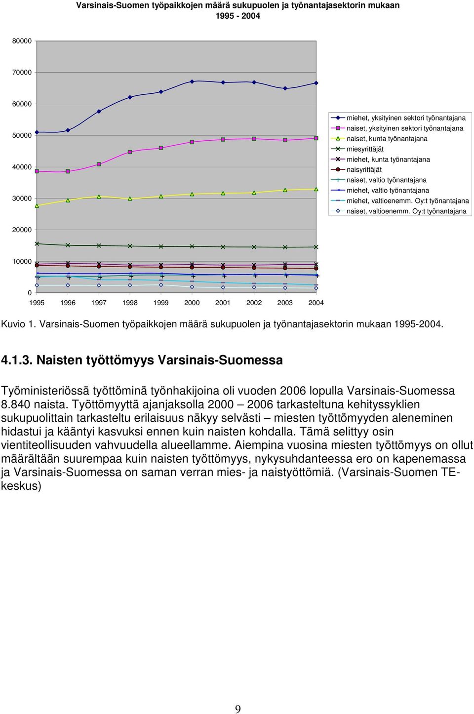 Oy:t työnantajana naiset, valtioenemm. Oy:t työnantajana 20000 10000 0 1995 1996 1997 1998 1999 2000 2001 2002 2003 2004 Kuvio 1.