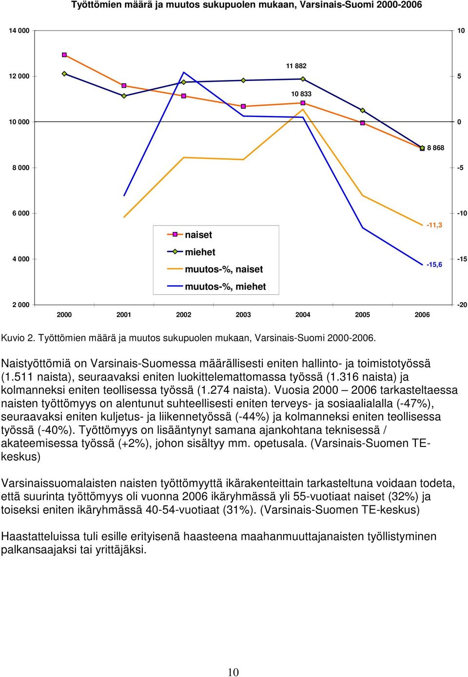 Naistyöttömiä on Varsinais-Suomessa määrällisesti eniten hallinto- ja toimistotyössä (1.511 naista), seuraavaksi eniten luokittelemattomassa työssä (1.