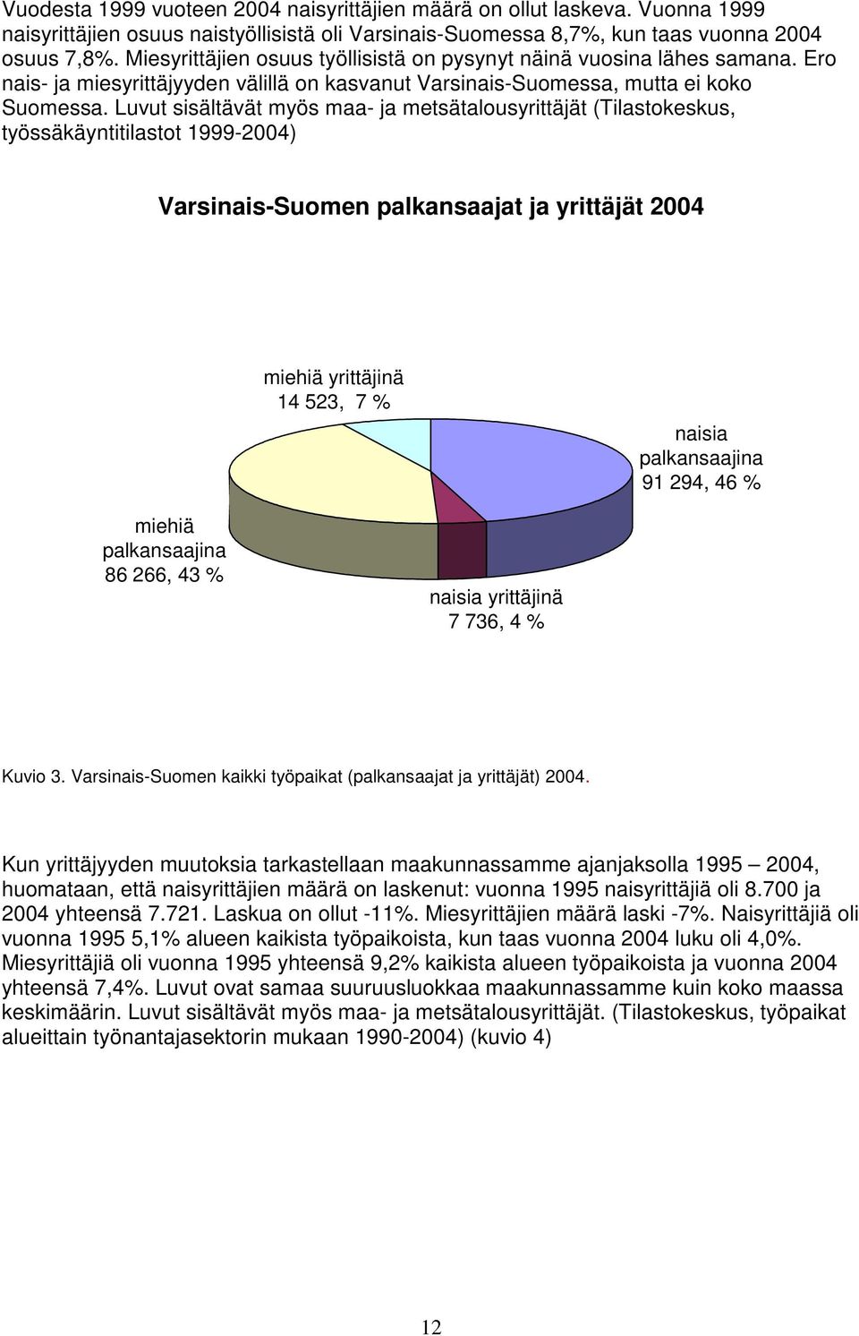 Luvut sisältävät myös maa- ja metsätalousyrittäjät (Tilastokeskus, työssäkäyntitilastot 1999-2004) Varsinais-Suomen palkansaajat ja yrittäjät 2004 miehiä yrittäjinä 14 523, 7 % naisia palkansaajina