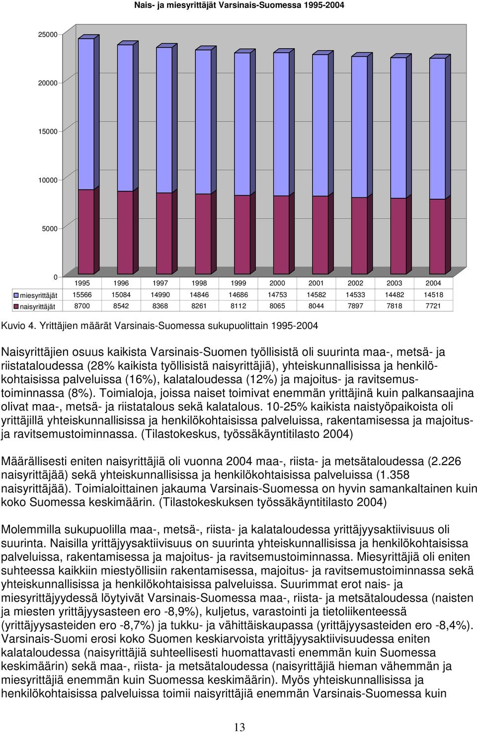 Yrittäjien määrät Varsinais-Suomessa sukupuolittain 1995-2004 Naisyrittäjien osuus kaikista Varsinais-Suomen työllisistä oli suurinta maa-, metsä- ja riistataloudessa (28% kaikista työllisistä