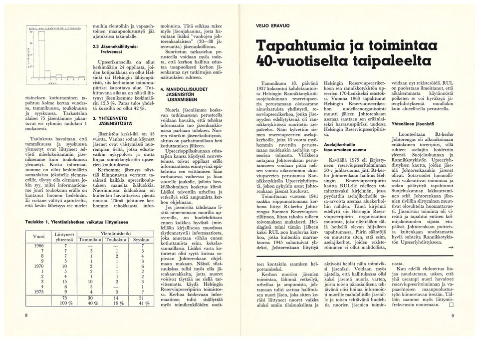 Taulukosta havaitaan, että tammikuussa ja syyskuussa ylennetyt ovat liittyneet selvästi mieslukuisammin jäseniksemme kuin toukokuussa ylennetyt.