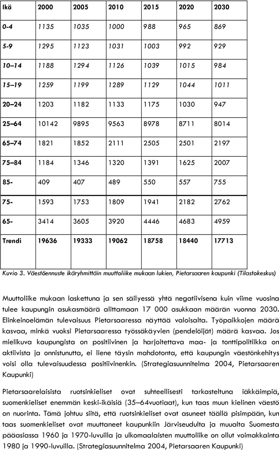 4683 4959 Trendi 19636 19333 19062 18758 18440 17713 Kuvio 3.