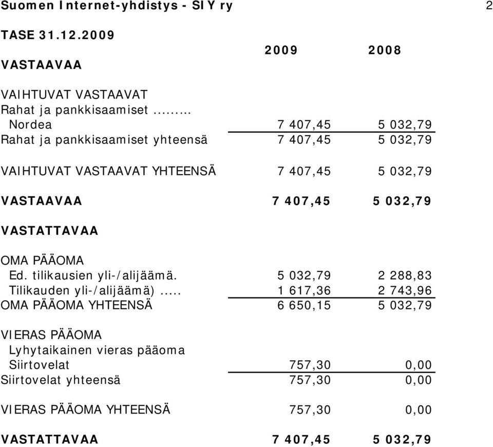 032,79 VASTATTAVAA OMA PÄÄOMA Ed. tilikausien yli-/alijäämä. 5 032,79 2 288,83 Tilikauden yli-/alijäämä).