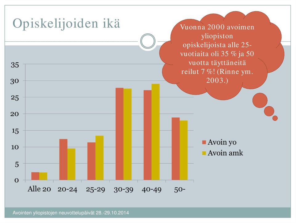 alle 25- vuotiaita oli 35 % ja 50