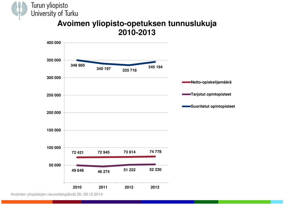 Tarjotut opintopisteet Suoritetut opintopisteet 200 000 150 000 100 000