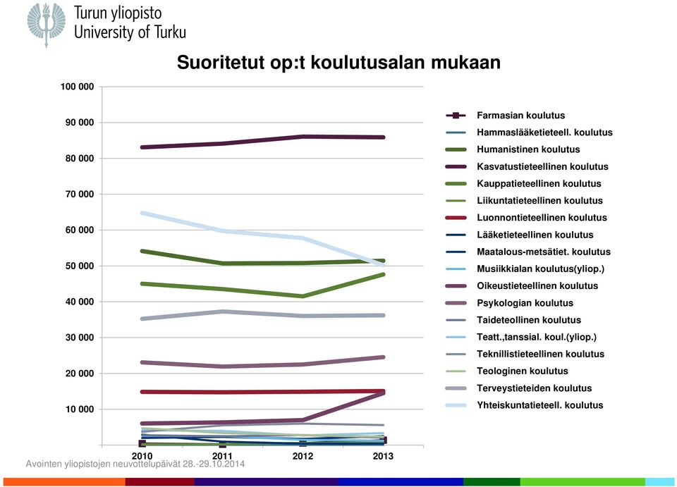 Lääketieteellinen koulutus Maatalous-metsätiet. koulutus Musiikkialan koulutus(yliop.