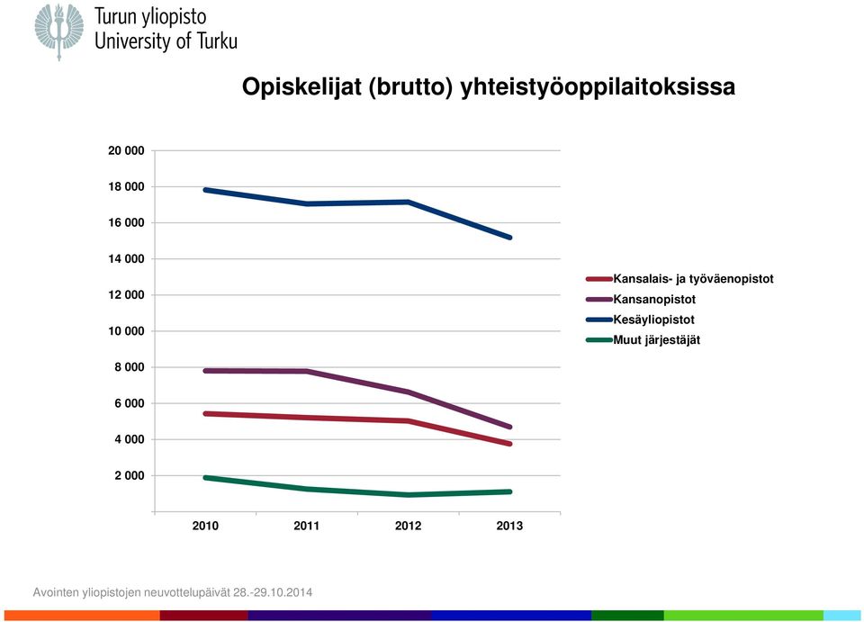 ja työväenopistot Kansanopistot Kesäyliopistot Muut
