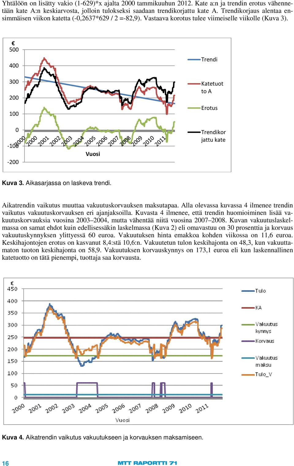 500 400 300 200 100 0-100 -200 Vuosi Trendi Katetuot to A Erotus Trendikor jattu kate Kuva 3. Aikasarjassa on laskeva trendi. Aikatrendin vaikutus muuttaa vakuutuskorvauksen maksutapaa.