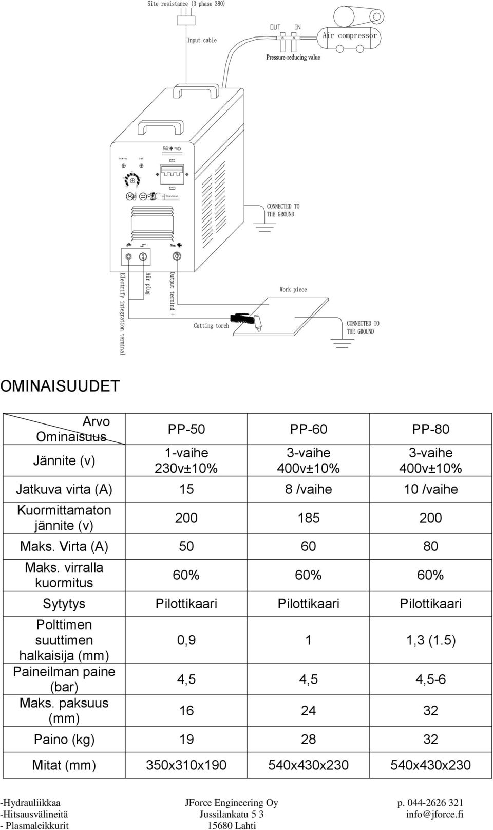 virralla kuormitus 60% 60% 60% Sytytys Pilottikaari Pilottikaari Pilottikaari Polttimen suuttimen halkaisija (mm)