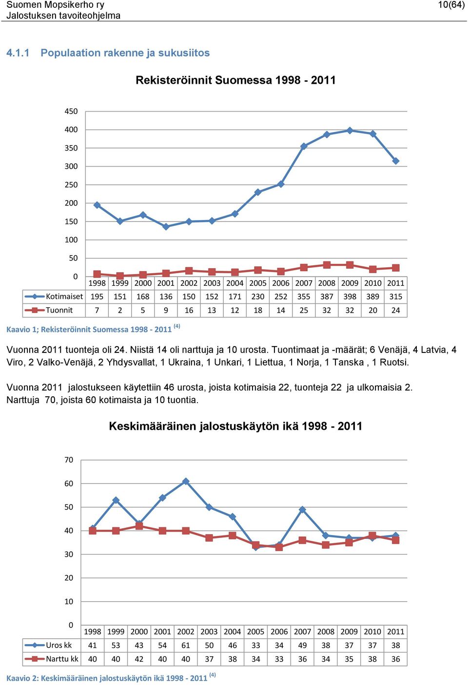 1 Populaation rakenne ja sukusiitos Rekisteröinnit Suomessa 1998-2011 450 400 350 300 250 200 150 100 50 0 1998 1999 2000 2001 2002 2003 2004 2005 2006 2007 2008 2009 2010 2011 Kotimaiset 195 151 168