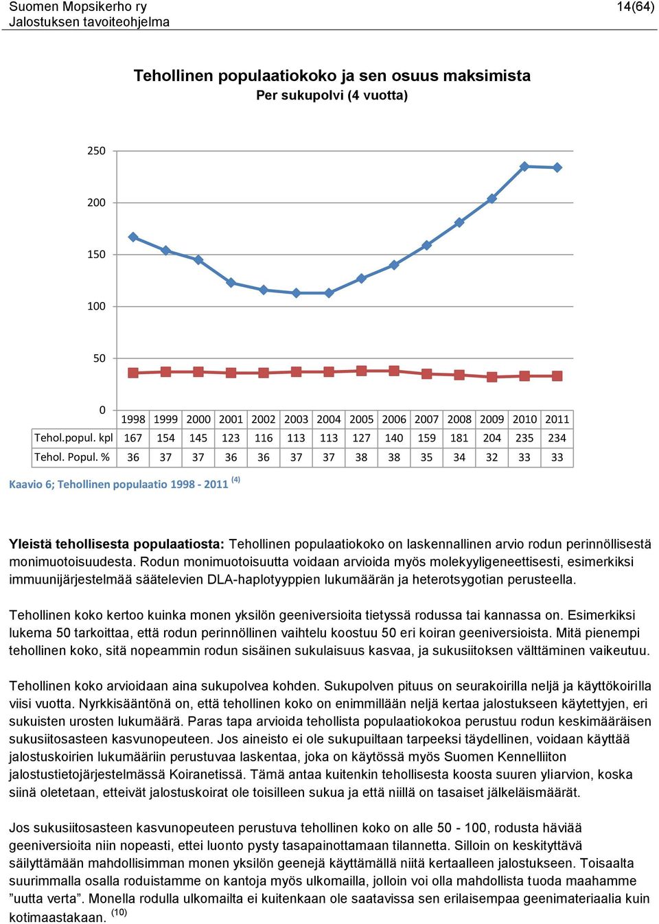 % 36 37 37 36 36 37 37 38 38 35 34 32 33 33 Kaavio 6; Tehollinen populaatio 1998-2011 (4) Yleistä tehollisesta populaatiosta: Tehollinen populaatiokoko on laskennallinen arvio rodun perinnöllisestä