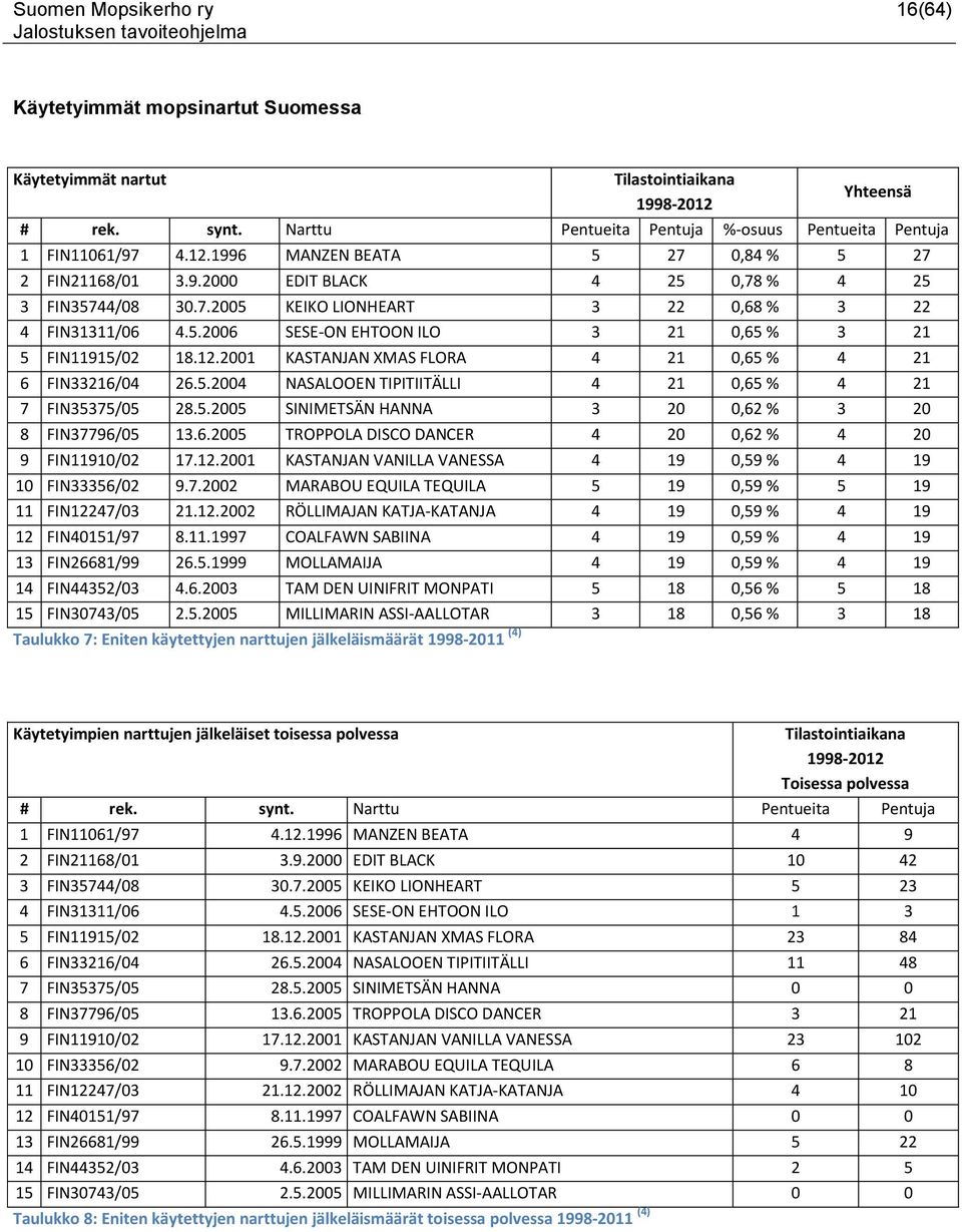 12.2001 KASTANJAN XMAS FLORA 4 21 0,65 % 4 21 6 FIN33216/04 26.5.2004 NASALOOEN TIPITIITÄLLI 4 21 0,65 % 4 21 7 FIN35375/05 28.5.2005 SINIMETSÄN HANNA 3 20 0,62 % 3 20 8 FIN37796/05 13.6.2005 TROPPOLA DISCO DANCER 4 20 0,62 % 4 20 9 FIN11910/02 17.