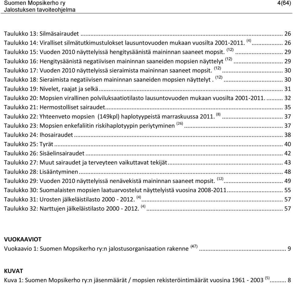 .. 29 Taulukko 17: Vuoden 2010 näyttelyissä sieraimista maininnan saaneet mopsit. (12)... 30 Taulukko 18: Sieraimista negatiivisen maininnan saaneiden mopsien näyttelyt. (12)... 30 Taulukko 19: Nivelet, raajat ja selkä.