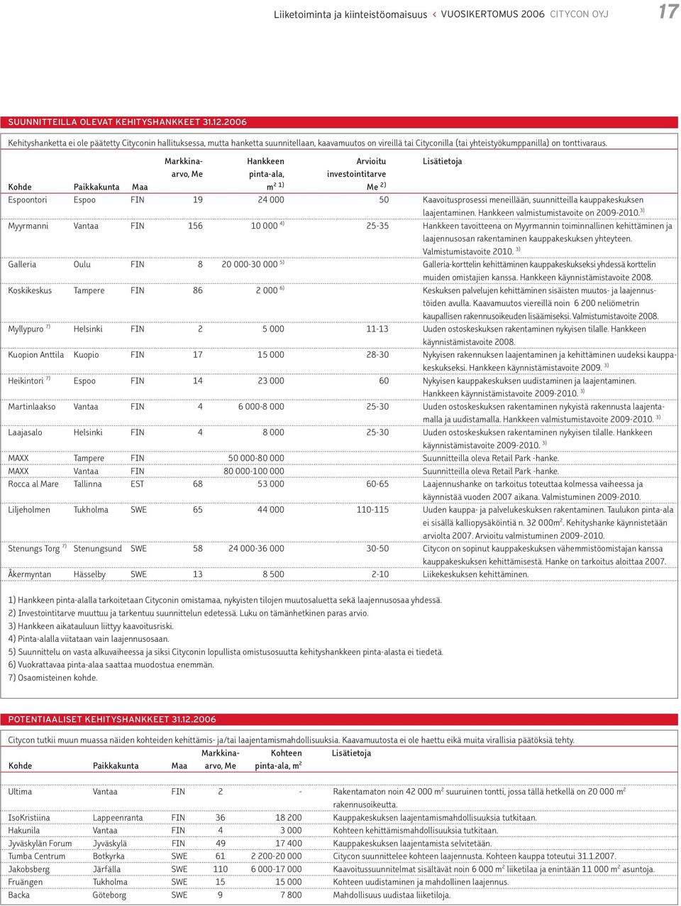 Markkina- Hankkeen Arvioitu Lisätietoja arvo, Me pinta-ala, investointitarve Kohde Paikkakunta Maa m 2 1) Me 2) Espoontori Espoo FIN 19 24 000 50 Kaavoitusprosessi meneillään, suunnitteilla