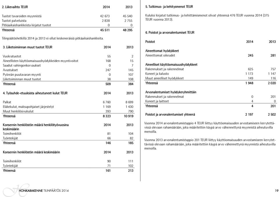 Liiketoiminnan muut tuotot TEUR 2014 2013 Vuokratuotot 55 2 Aineellisten käyttöomaisuushyödykkeiden myyntivoitot 168 15 Saadut vahingonkorvaukset 0 7 Avustukset 247 145 Pyöreän puutavaran myynti 0