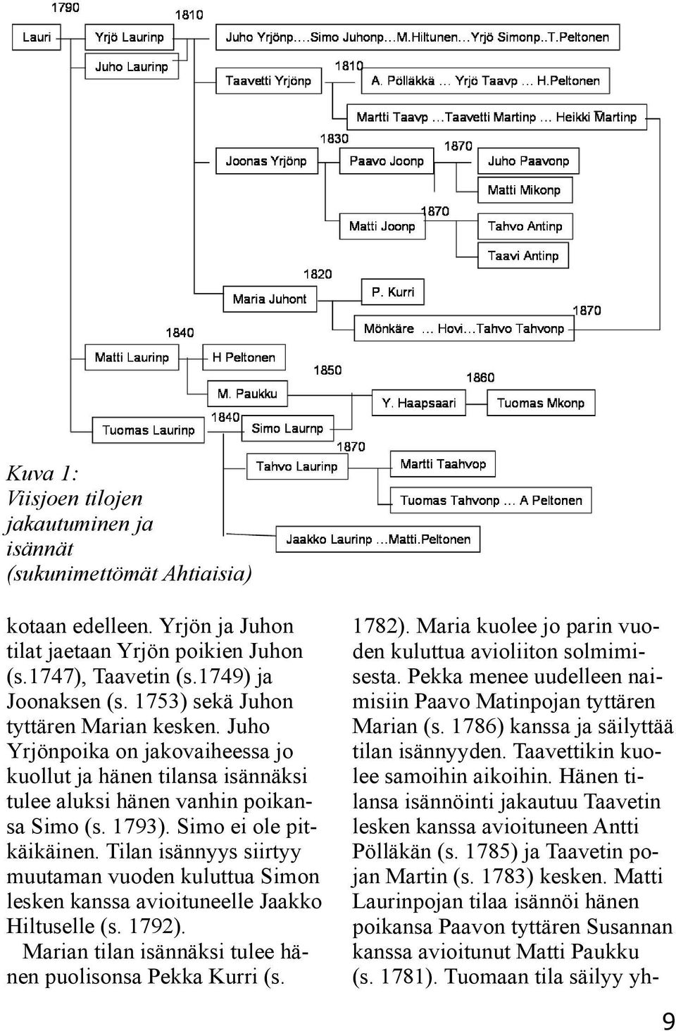 Tilan isännyys siirtyy muutaman vuoden kuluttua Simon lesken kanssa avioituneelle Jaakko Hiltuselle (s. 1792). Marian tilan isännäksi tulee hänen puolisonsa Pekka Kurri (s. 1782).