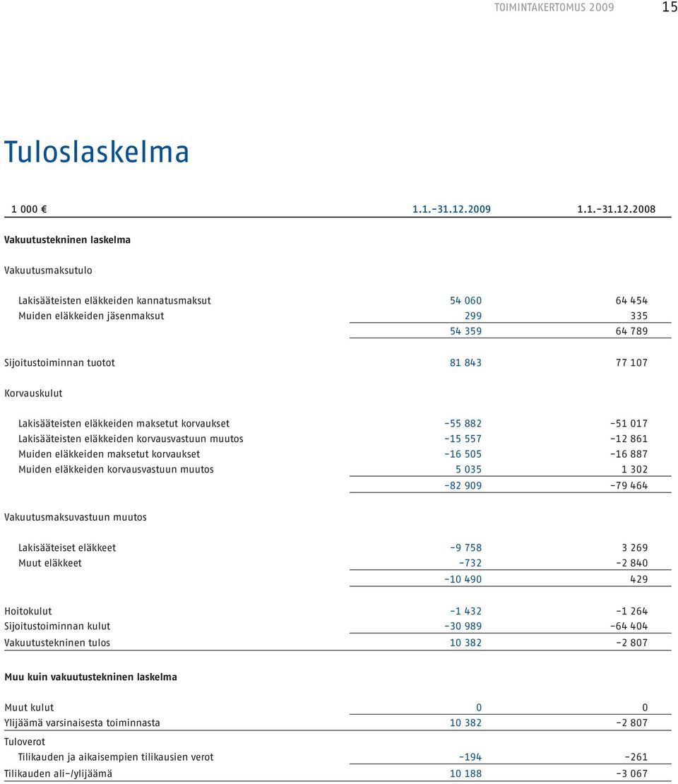 2008 Vakuutustekninen laskelma Vakuutusmaksutulo Lakisääteisten eläkkeiden kannatusmaksut 54 060 64 454 Muiden eläkkeiden jäsenmaksut 299 335 54 359 64 789 Sijoitustoiminnan tuotot 81 843 77 107