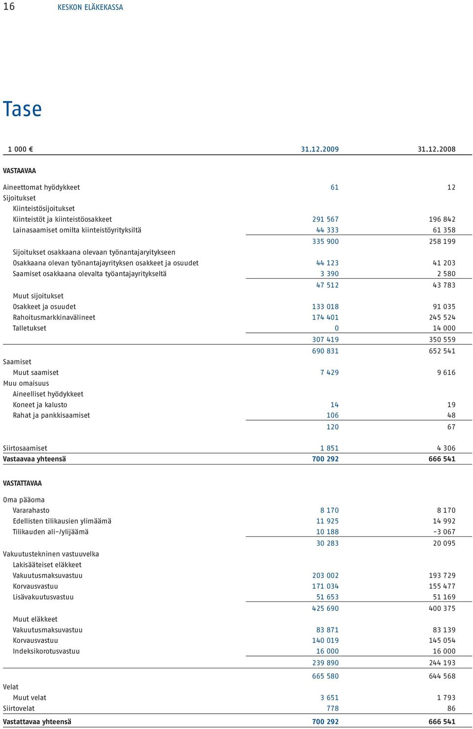 2008 VASTAAVAA Aineettomat hyödykkeet 61 12 Sijoitukset Kiinteistösijoitukset Kiinteistöt ja kiinteistöosakkeet 291 567 196 842 Lainasaamiset omilta kiinteistöyrityksiltä 44 333 61 358 335 900 258