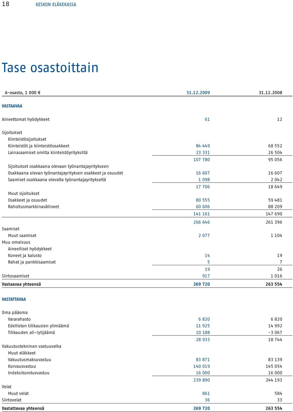 2008 VASTAAVAA Aineettomat hyödykkeet 61 12 Sijoitukset Kiinteistösijoitukset Kiinteistöt ja kiinteistöosakkeet 84 449 68 552 Lainasaamiset omilta kiinteistöyrityksiltä 23 331 26 504 107 780 95 056