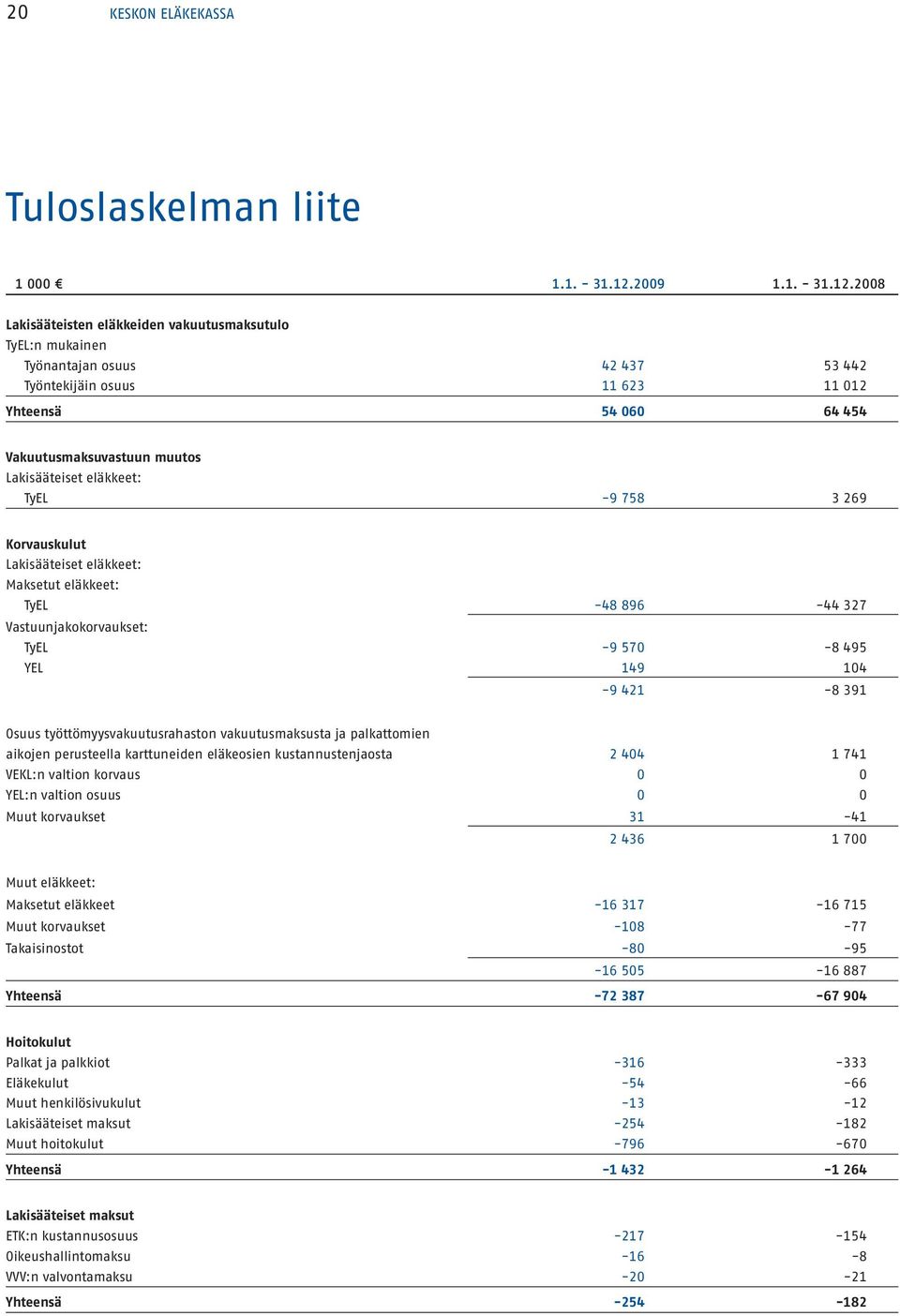 2008 Lakisääteisten eläkkeiden vakuutusmaksutulo TyEL:n mukainen Työnantajan osuus 42 437 53 442 Työntekijäin osuus 11 623 11 012 Yhteensä 54 060 64 454 Vakuutusmaksuvastuun muutos Lakisääteiset