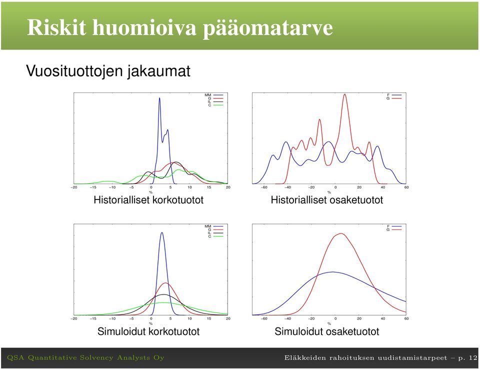 osaketuotot MM G IL C F G 20 15 5 0 5 15 20 Simuloidut korkotuotot 60 40 20