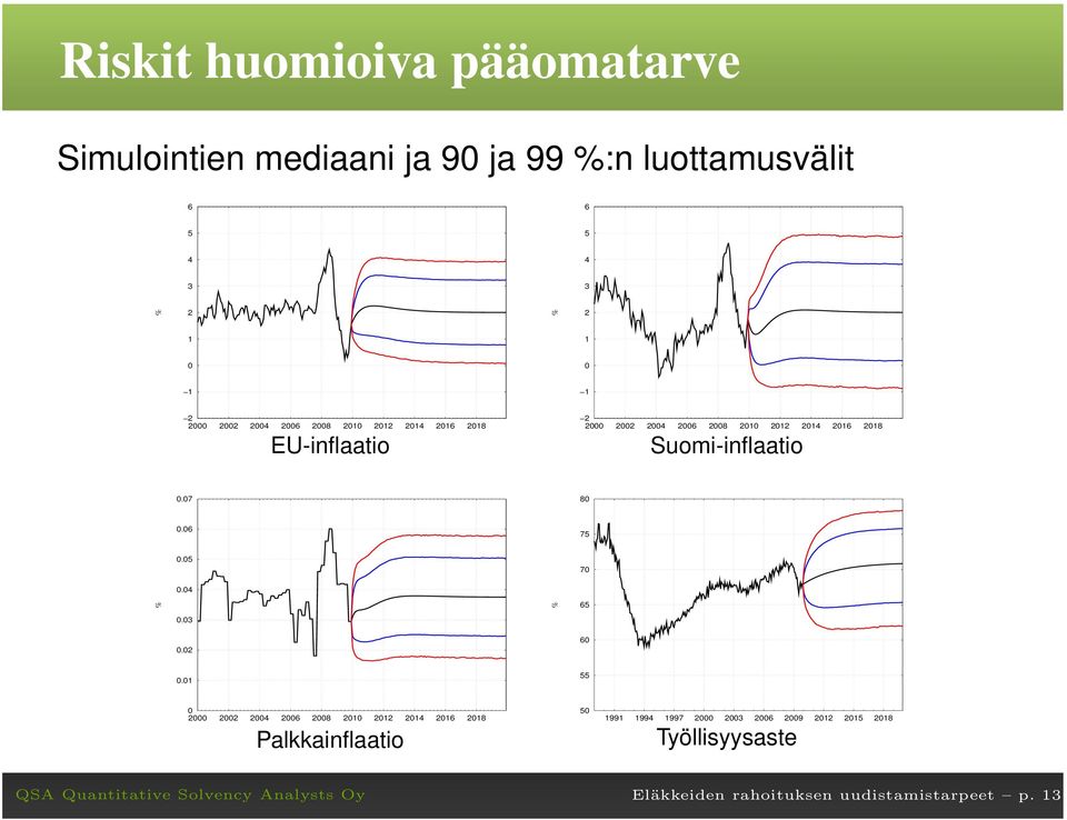 Suomi-inflaatio 0. 80 0.06 75 0.05 70 0. 65 0.03 0.02 60 0.