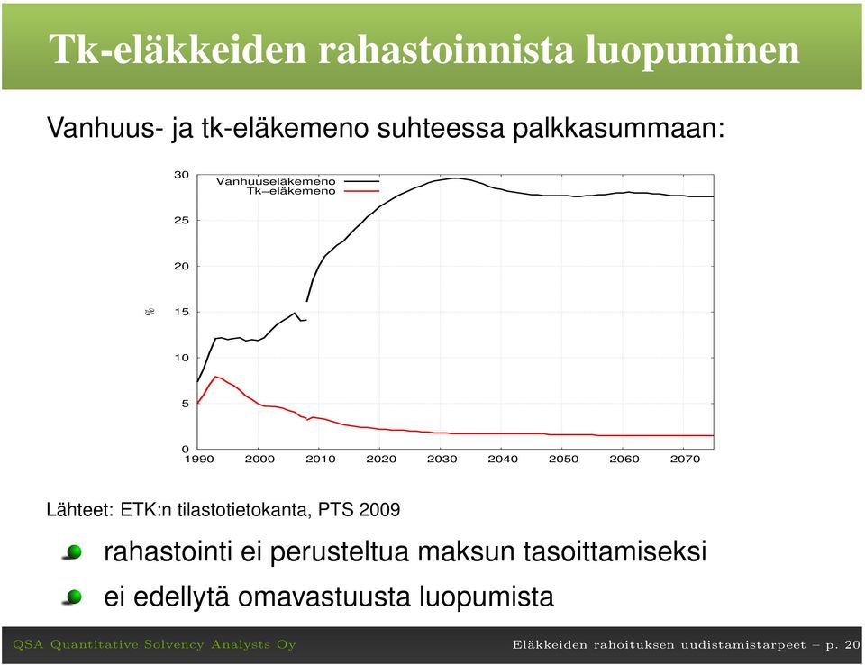 2050 2060 20 Lähteet: ETK:n tilastotietokanta, PTS 2009 rahastointi ei perusteltua