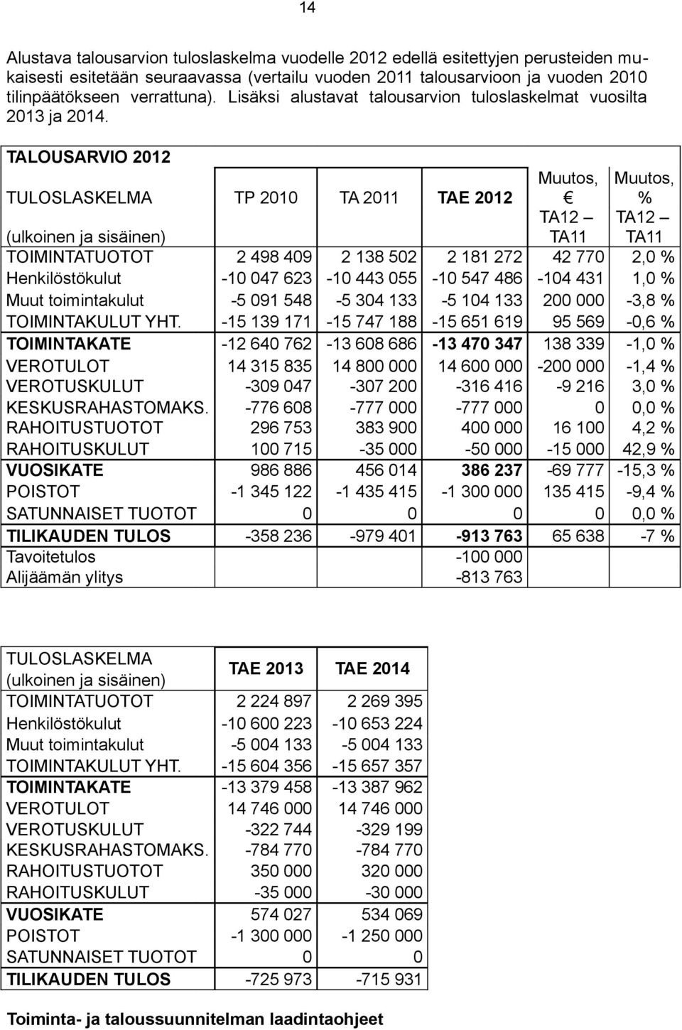 TALOUSARVIO 2012 TULOSLASKELMA TP 2010 TA 2011 TAE 2012 Muutos, Muutos, % (ulkoinen ja sisäinen) TA12 TA11 TA12 TA11 TOIMINTATUOTOT 2 498 409 2 138 502 2 181 272 42 770 2,0 % Henkilöstökulut -10 047