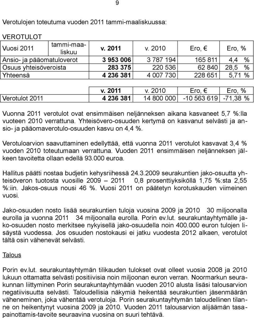 2010 Ero, Ero, % Verotulot 2011 4 236 381 14 800 000-10 563 619-71,38 % Vuonna 2011 verotulot ovat ensimmäisen neljänneksen aikana kasvaneet 5,7 %:lla vuoteen 2010 verrattuna.