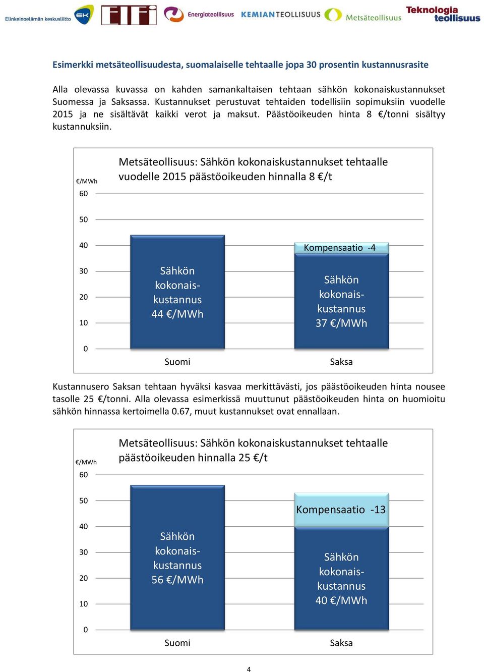 6 Metsäteollisuus: kokonaiskustannukset tehtaalle vuodelle 215 päästöoikeuden hinnalla 8 /t 5 4 3 2 1 44 Kompensaatio -4 37 Kustannusero n tehtaan hyväksi kasvaa merkittävästi, jos päästöoikeuden