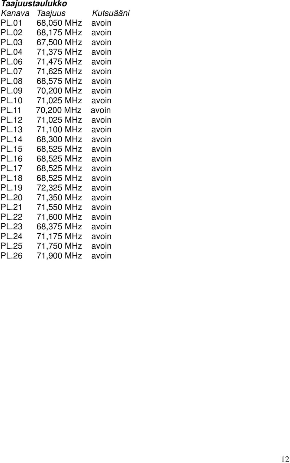 12 71,025 MHz avoin PL.13 71,100 MHz avoin PL.14 68,300 MHz avoin PL.15 68,525 MHz avoin PL.16 68,525 MHz avoin PL.17 68,525 MHz avoin PL.