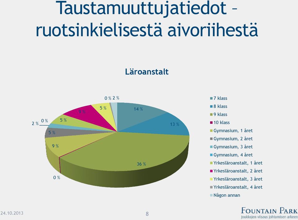 2 året 9 % Gymnasium, 3 året Gymnasium, 4 året 36 % Yrkesläroanstalt, 1 året 0 %